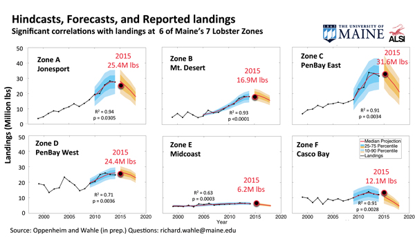 Hindcasts, Forecast, and Reported landings charts